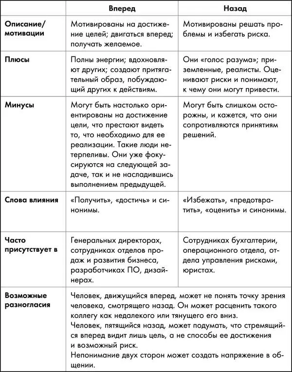 Вот примерное распределение данной метапрограммы в Америке Чтобы понять к - фото 21
