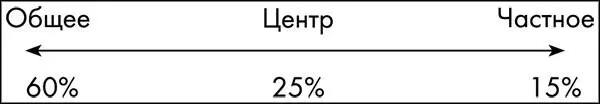 Нет четкого вопроса помогающего определить тип человека Однако можно задать - фото 27