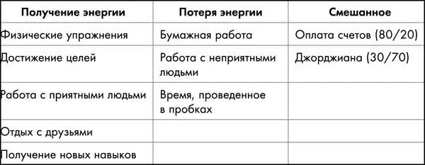 В первый столбик впишите людей действия и вещи которые прибавляют вам - фото 34