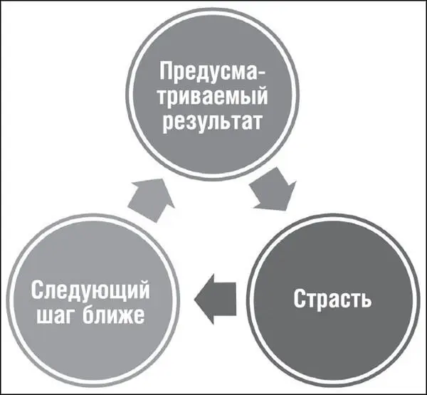 Рис 83 Ориентированность на результат заставляет нас чувствовать себя - фото 37