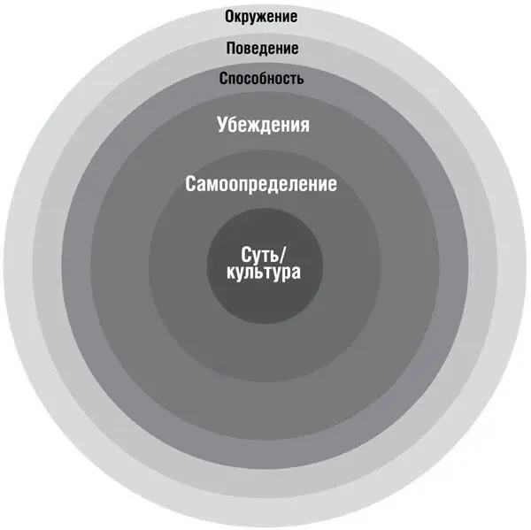 Рис 91 Логические уровни преобразований Чтобы выйти из этого порочного круга - фото 43