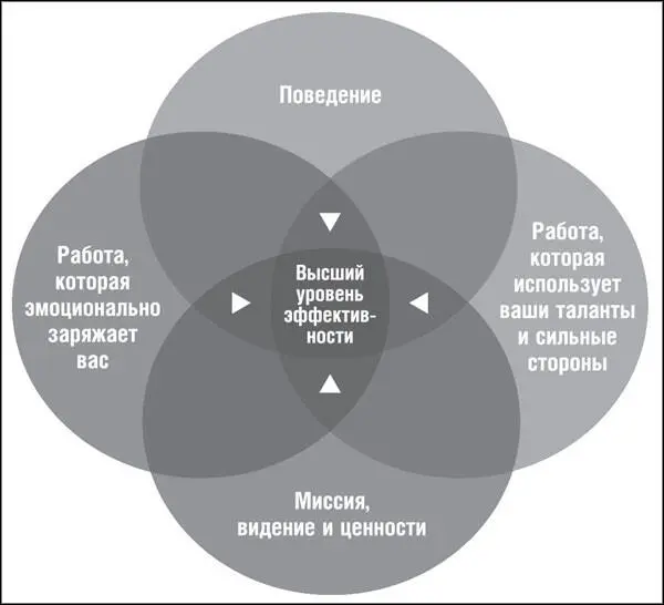 Рис 101 Четыре фактора стабильных команд SmartTribes Мы посвятили большую - фото 46
