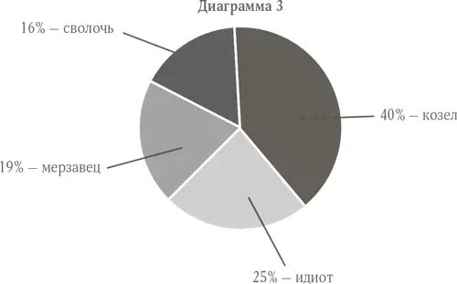 Полученные данные показали что подростки не слишком следят за языком самое - фото 4