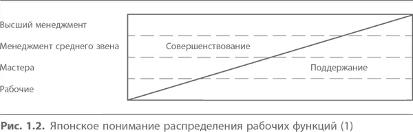 Задачи менеджмента в рамках поддержания состоят в том чтобы обеспечить каждому - фото 2