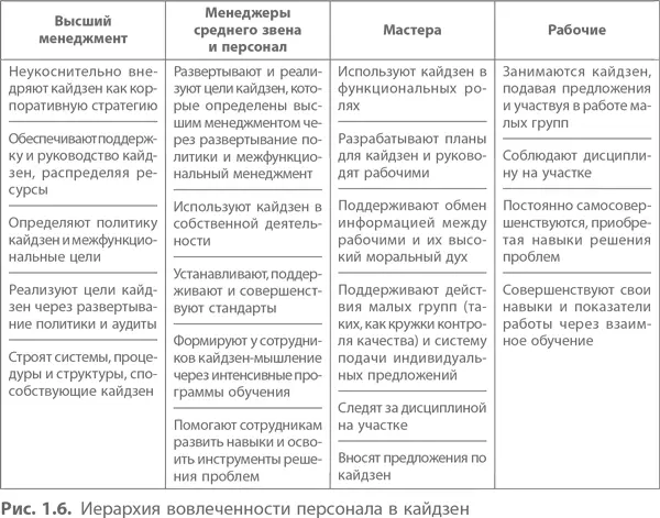 Внедрение контроля качества в кайдзен Хотя менеджмент обычно озабочен такими - фото 6