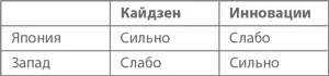 Западный менеджмент боготворит инновацию Именно она считается основной - фото 9
