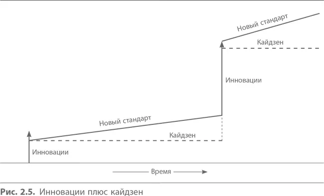 Еще одна особенность кайдзен это требование от всех и каждого личных усилий - фото 14