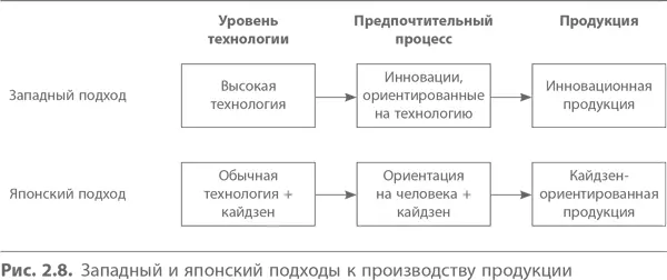 Рассматривая отношения между кайдзен и инновациями мы можем получить картину - фото 17