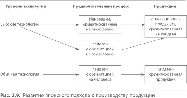 Рассматривая отношения между кайдзен и инновациями мы можем получить картину - фото 18