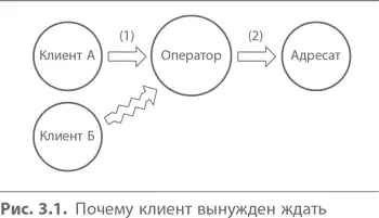 На этапе 1 оператор принимает звонок клиента но изза недостатка опыта не - фото 19