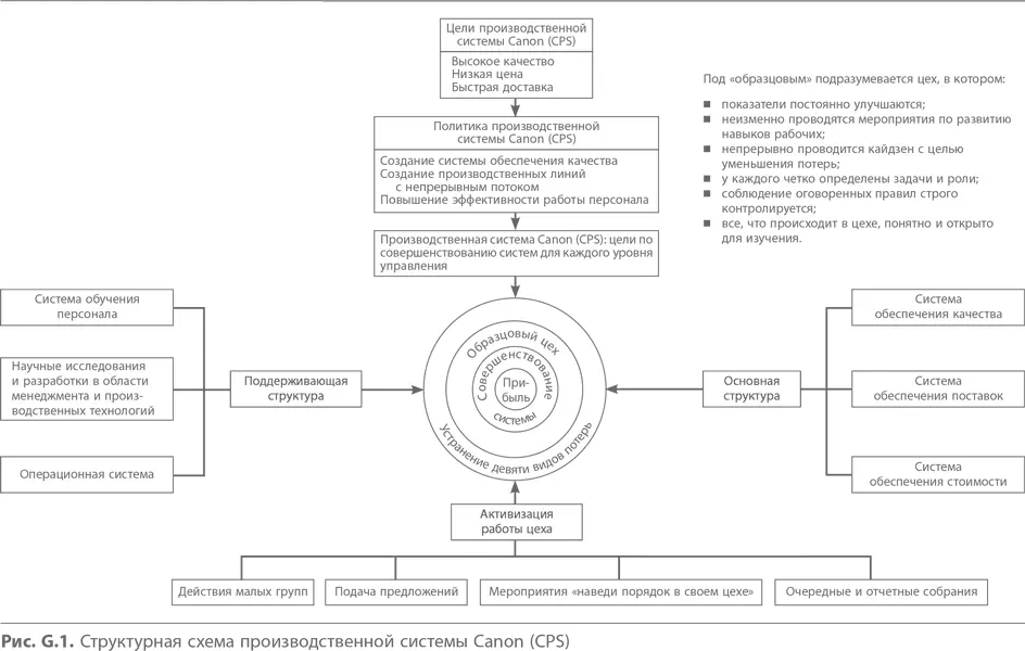 Третьей базовой структурой производственной системы Canon CPS служит система - фото 90