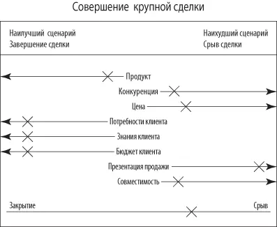В этой ситуации у нас есть превосходный продукт но наша цена выше конкуренты - фото 31