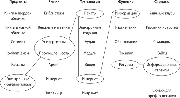 4 Сочетайте различным образом товары функции рынки технологии и услуги в - фото 50
