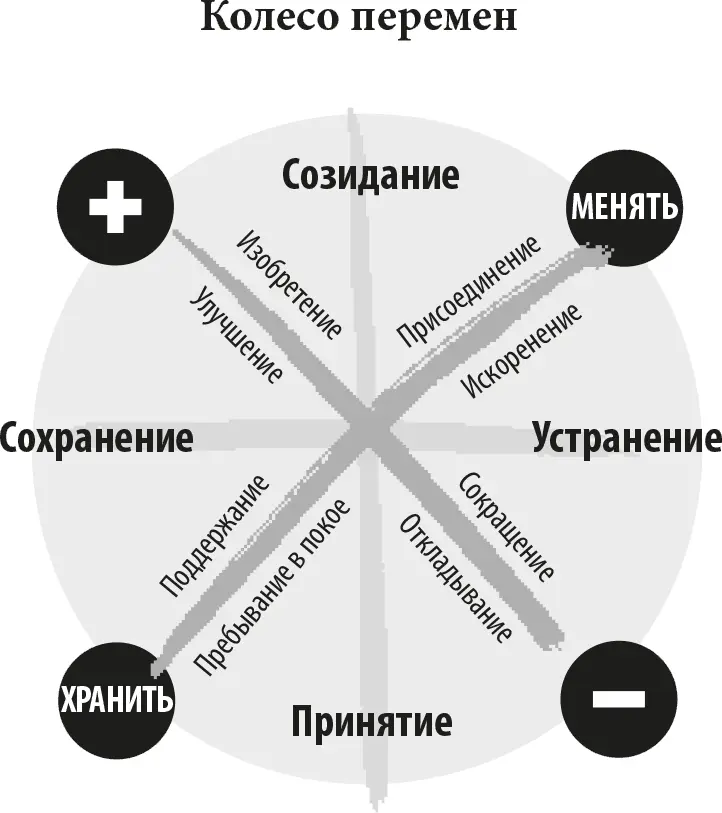 Созидание представляет позитивные элементы которые мы хотели бы создать - фото 4