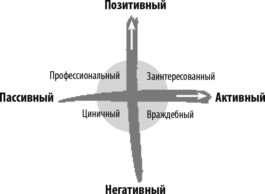 По моему опыту полностью вовлеченные сотрудники позитивно и активно относятся - фото 5