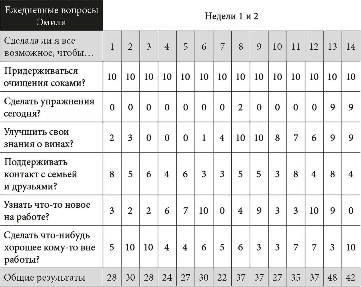 Например в первые 12 дней Эмили ставила себе твердую десятку за то что - фото 7