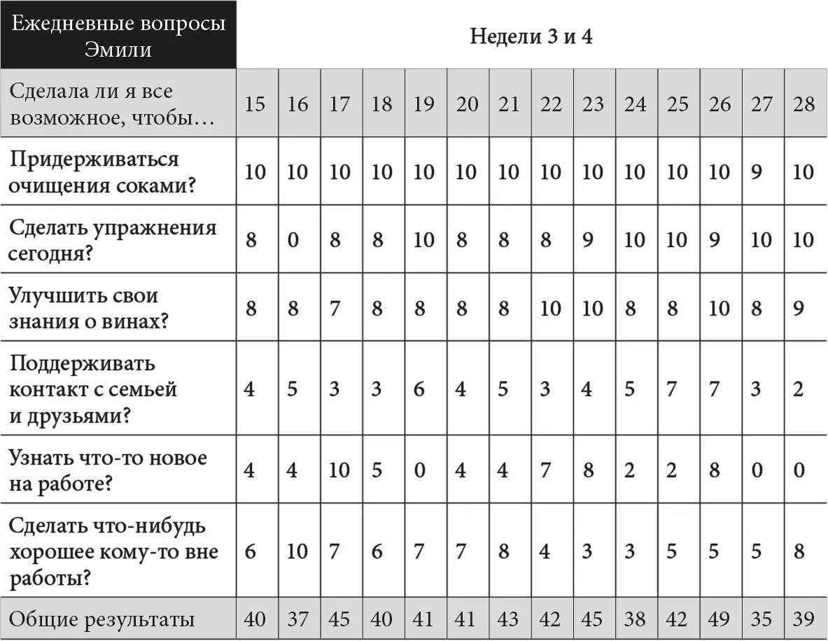 Например в первые 12 дней Эмили ставила себе твердую десятку за то что - фото 8