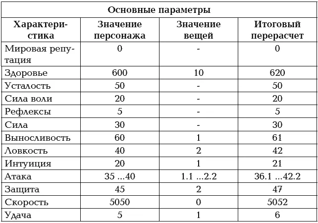 Если амулет поделил все параметры поровну то неудивительно что я не смог - фото 9