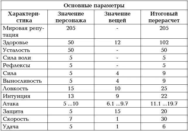 Свободно очков к распределению10 Свободно улучшений к распределению3 - фото 10