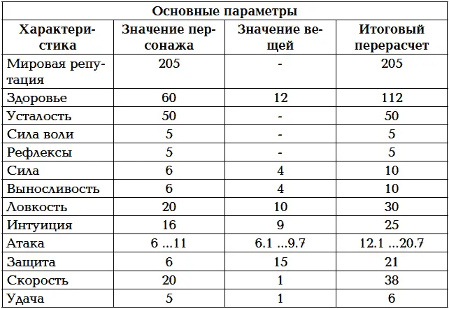 Свободно улучшений к распределению3 Улучшения пока оставляю нетронутыми - фото 11