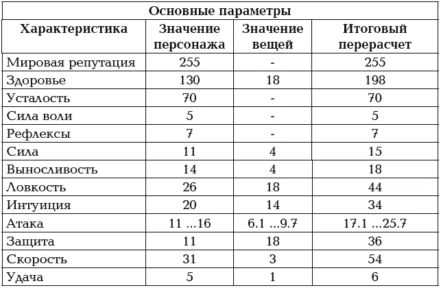 Свободно очков к распределению0 Свободно улучшений к распределению7 - фото 36