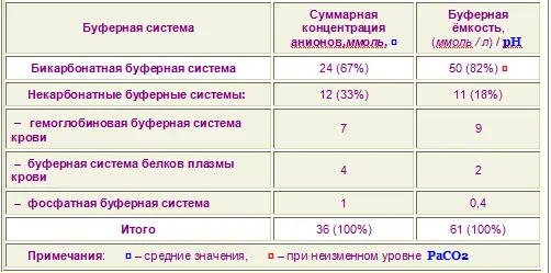 Бикарбонатная буферная система Эта система состоит из бикарбонатиона НСО3 - фото 14