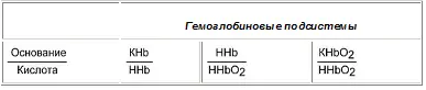 Пара ННbННbО2 является основной в работе гемоглобинового буфера Соединение - фото 16