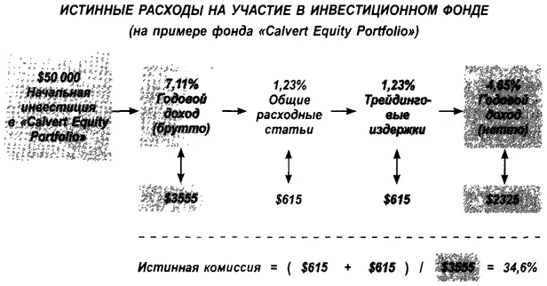 Выход Чтобы избежать ненужных поборов следует понизить величину годовых - фото 13
