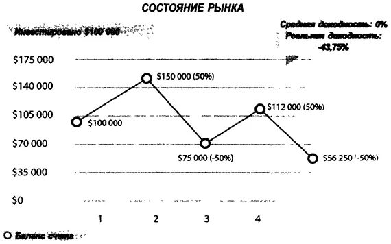 В своей статье Разоблачение мифа доходности опубликованной в Fox Business - фото 14