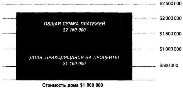 У большинства людей оплата жилья является самой большой расходной статьей - фото 24