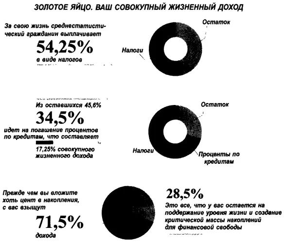 Таким образом примерно одна треть того что останется у вас после уплаты - фото 29