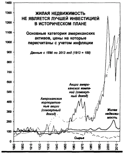 Тем не менее собственный дом может быть хорошей защитой от инфляции и дает - фото 33