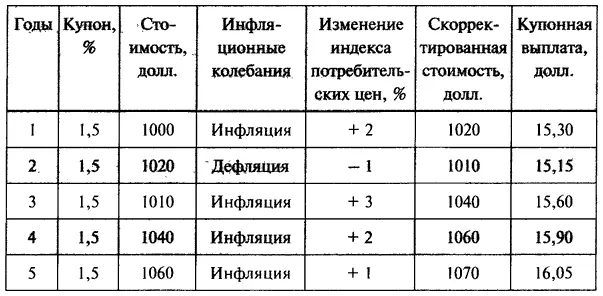 Заметьте что стоимость облигации может корректироваться и в нижнюю сторону - фото 35