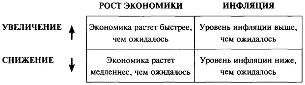 Таким образом Рэй выделяет всего четыре типа условий или экономических времен - фото 43