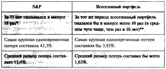 При реинвестировании дивидендов Две из десяти потерь составили всего 003 - фото 46