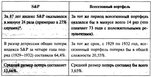 При реинвестировании дивидендов Чтобы убедиться в способности портфеля - фото 47