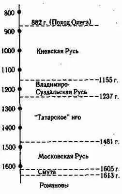Рис 14 Хронологическая схема скалигеровскомиллеровской версии русской - фото 15
