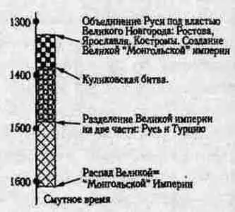 Рис 16 Общая хронологическая схема русской истории после исправления ошибок - фото 17