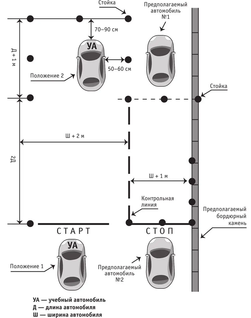 Рисунок 2Схема выполнения упражнения Параллельная парковка Если дистанция - фото 2