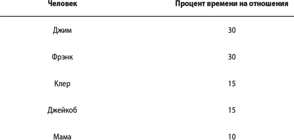Благодаря этой таблице Дженнифер поняла что 70 процентов времени уходит на - фото 6