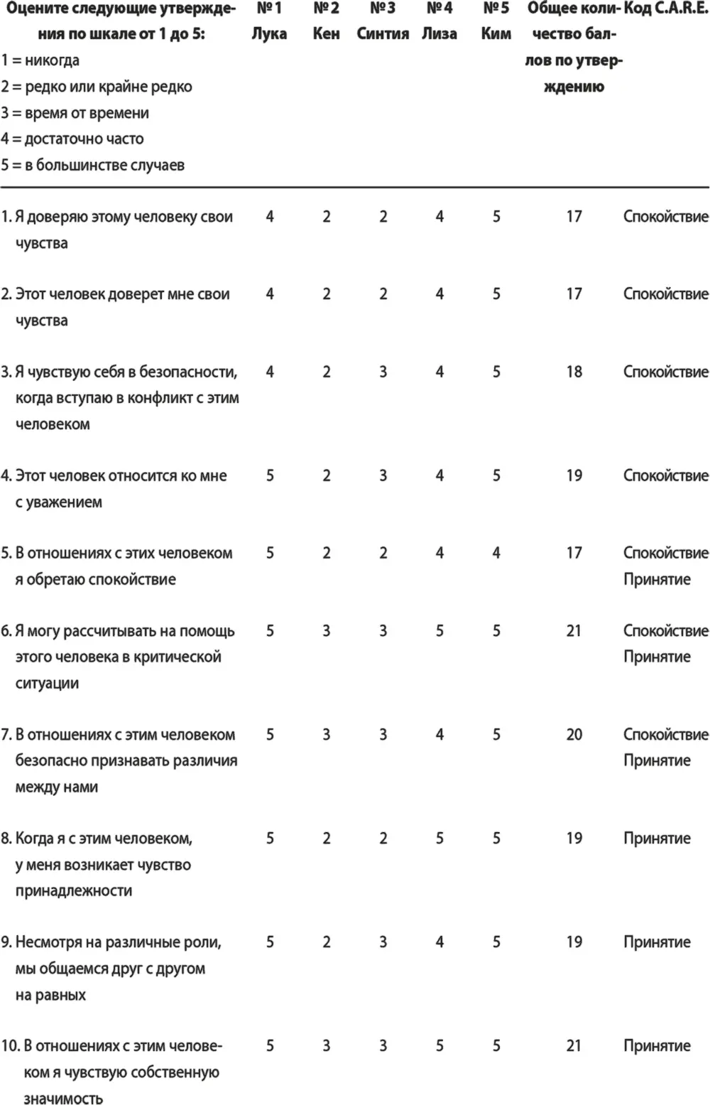 Группы безопасности отношений Дотти Высокий уровень безопасности Лука Лиза - фото 7