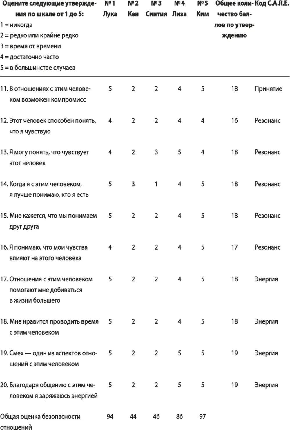Группы безопасности отношений Дотти Высокий уровень безопасности Лука Лиза - фото 8