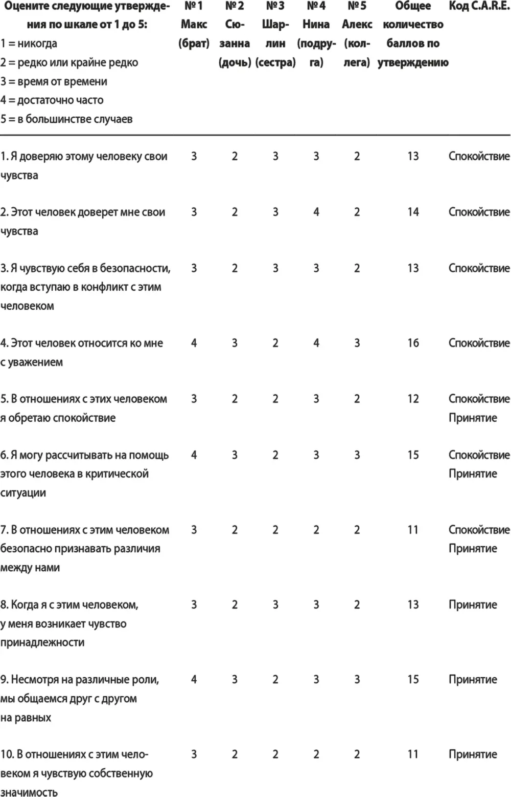 Оценки по нейронным путям CARE Кары C спокойствие сумма баллов по - фото 15