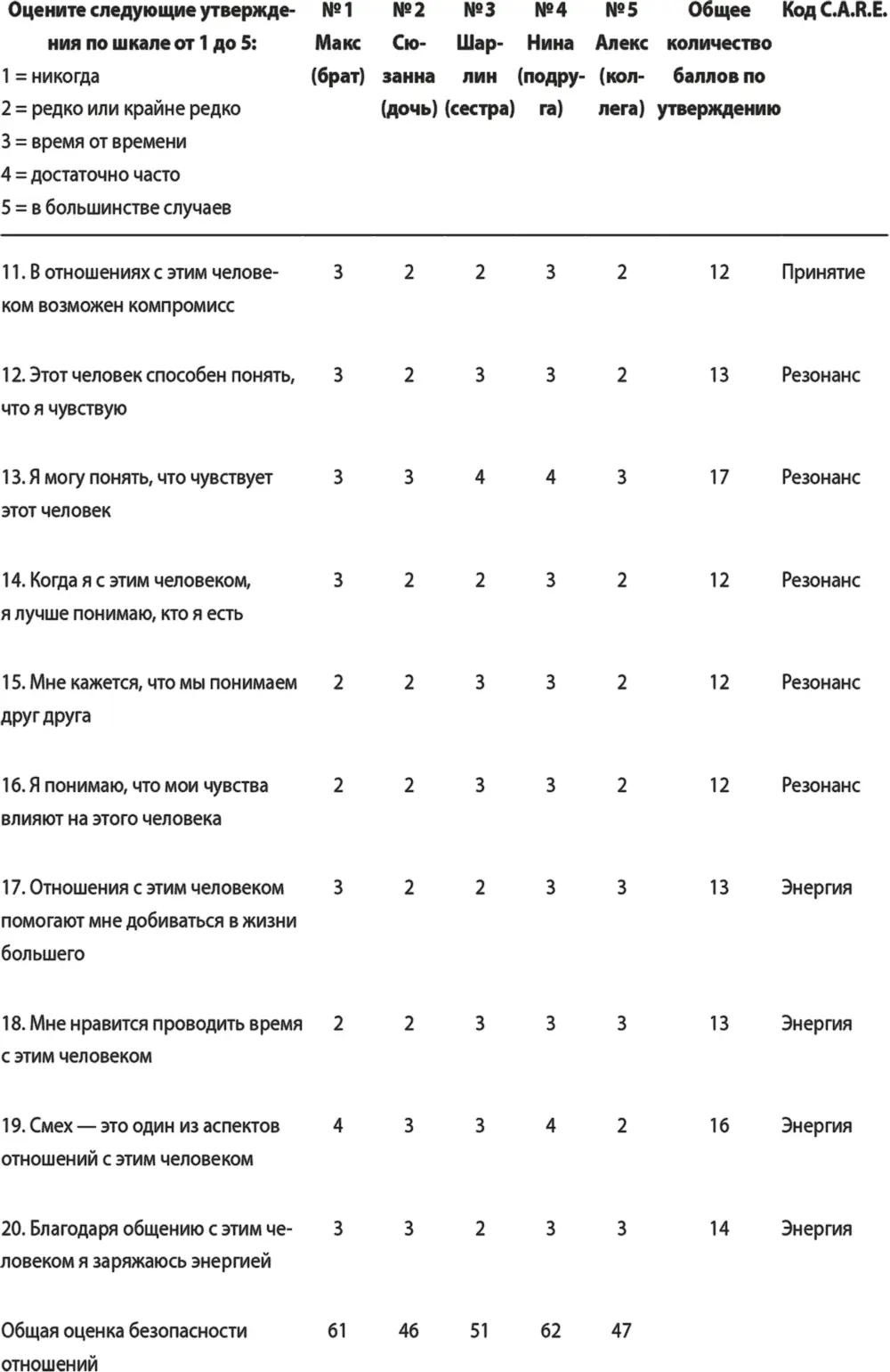 Оценки по нейронным путям CARE Кары C спокойствие сумма баллов по - фото 16