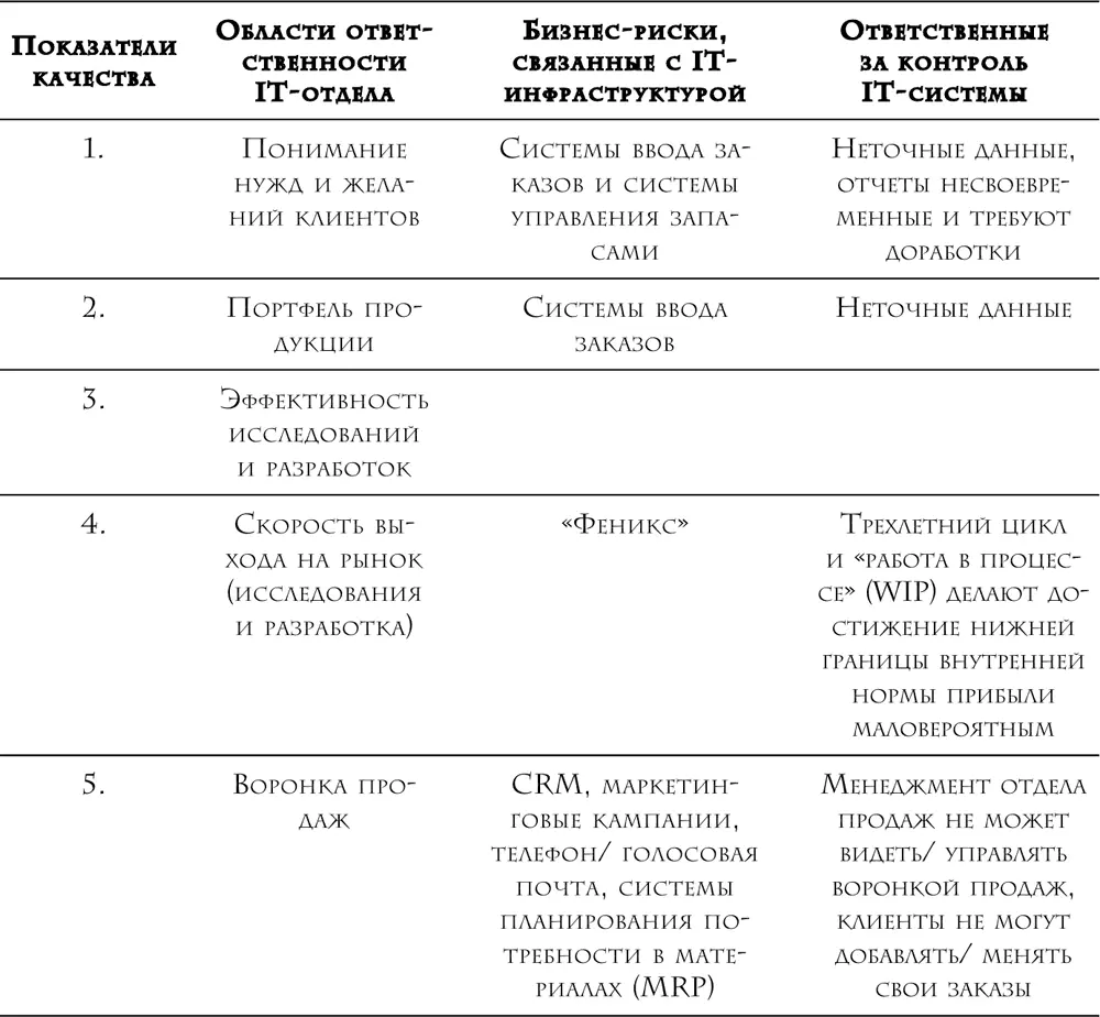 Указывая на доску я комментирую Первая колонка это те возможности бизнеса - фото 5
