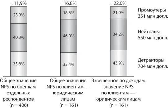 Рис 23 NPS компании АВС взвешенный по объему доходов Внимательно изучив - фото 7