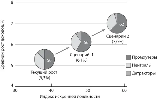 Рис 26 Экономический эффект повышения лояльности Обратите внимание что - фото 10