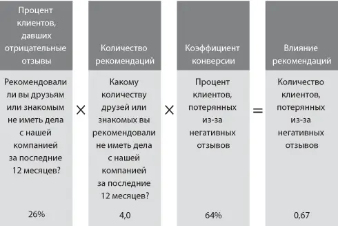 Рис 28 Определение влияния негативных рекомендаций детракторов Наши выводы - фото 15