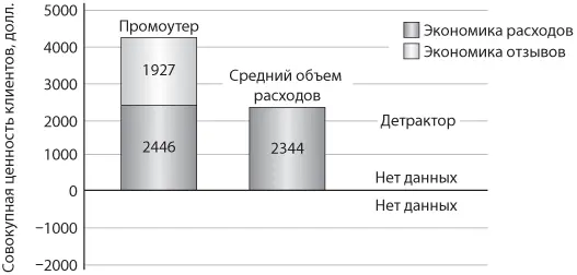 B2C компьютерное оборудование Рис 212 Совокупная ценность клиентов - фото 19