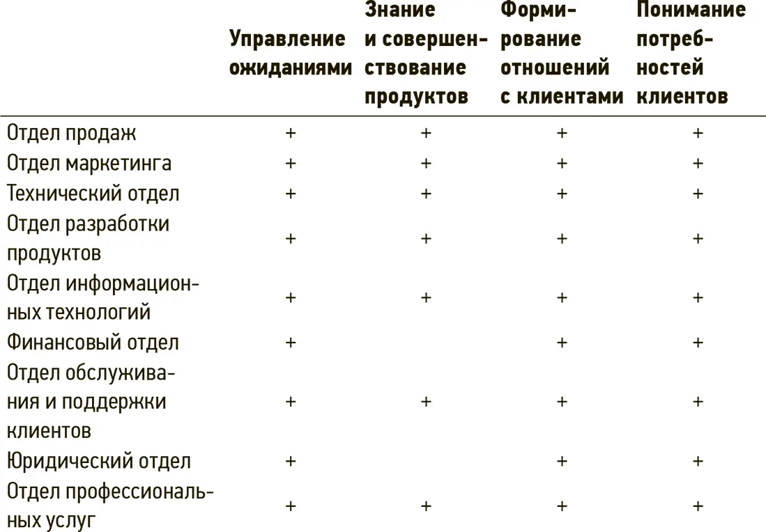Обратите внимание все организационные единицы компании несут ответственность - фото 21